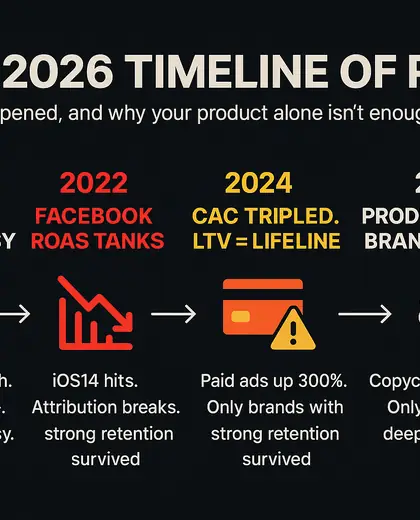 Dark presentation slide titled The 2026 Timeline of Pain with four market-change milestones.