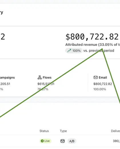 Klaviyo business performance dashboard showing revenue summary and a welcome-flow row.