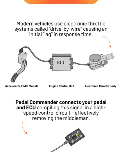 Pedal Commander email with electronic throttle diagram, product module, review, vehicle, and guarantees.